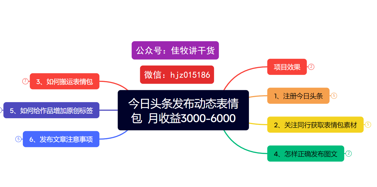 今日头条发布动态表情包  月收益3000-6000项目拆解创业吧-网创项目资源站-副业项目-创业项目-搞钱项目创业吧